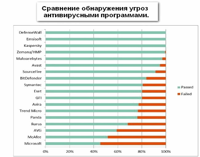 Сравнение обнаружения угроз антивирусными программами